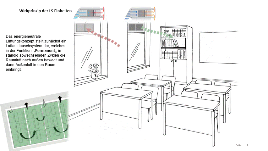 schematische Darstellung Luftbewegung mit Lüfter im Oberlicht