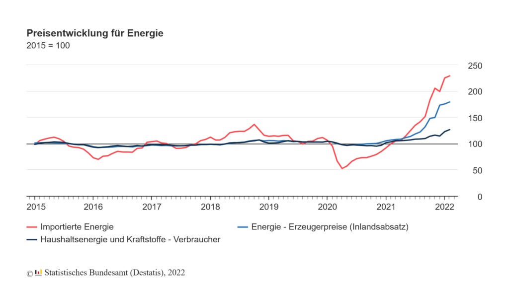 Energiepreise Deutschland steigen dramatisch